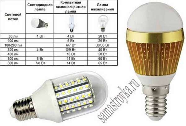Преимущества LED ламп - фото